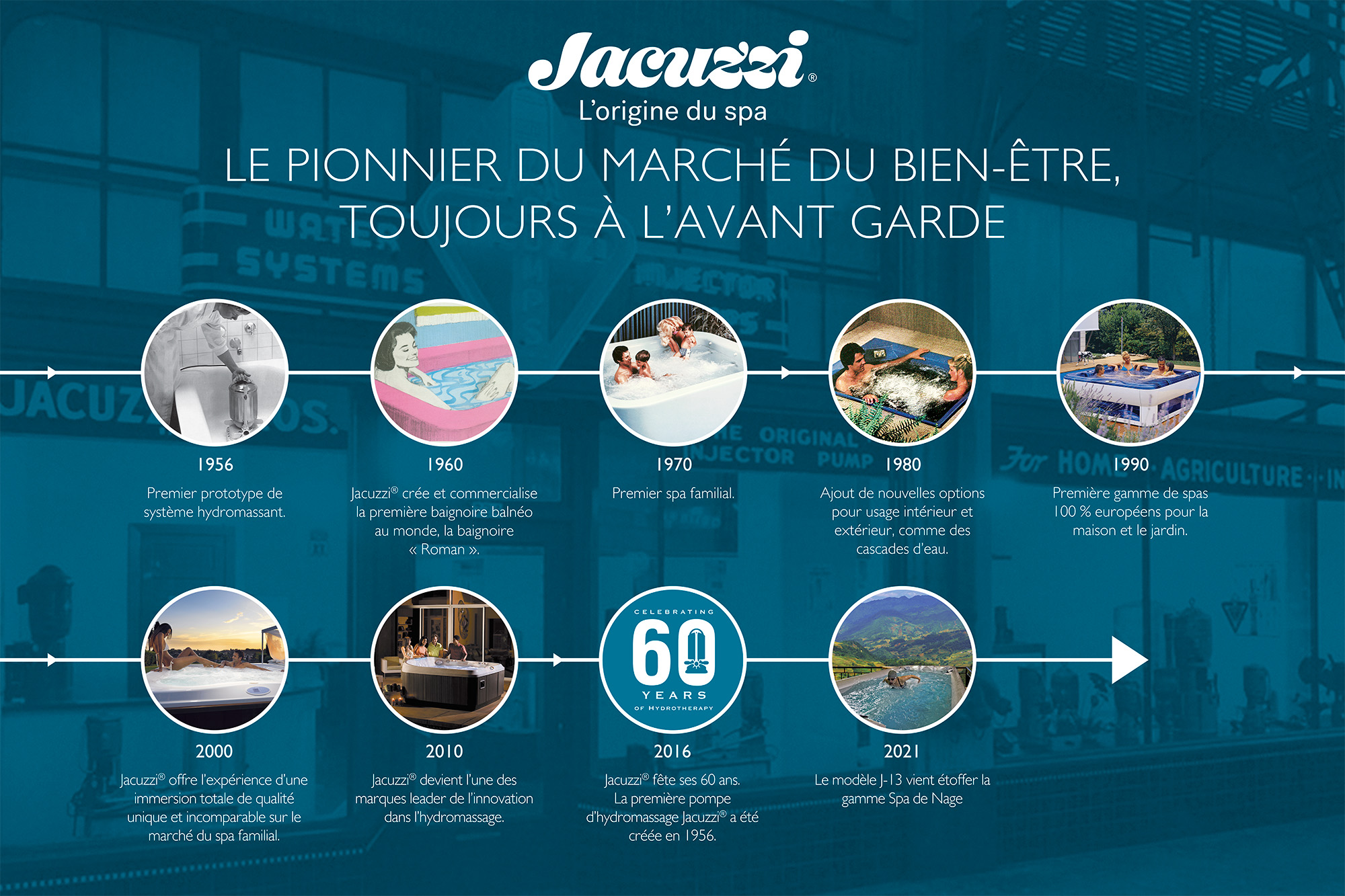 Timeline Jacuzzi®